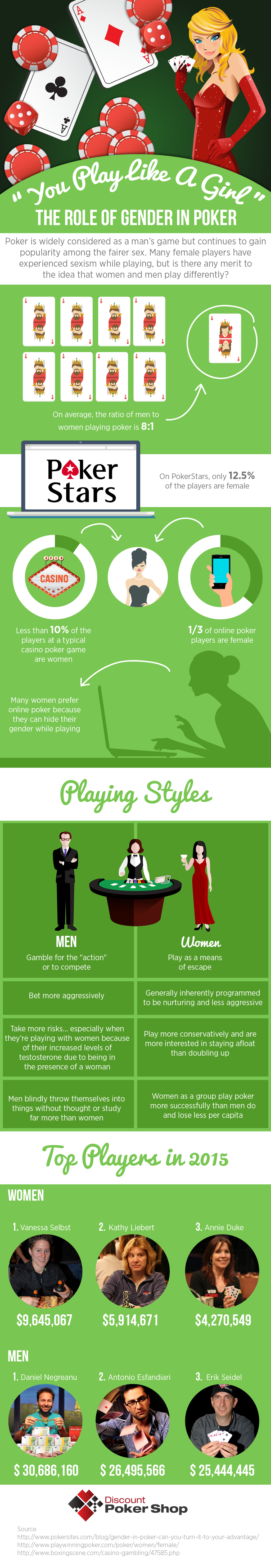gender and poker